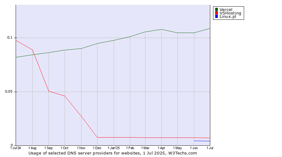 Historical trends in the usage of Vercel vs. VSHosting vs. Linux.pl
