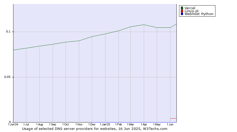 Historical trends in the usage of Vercel vs. Linux.pl vs. Webhost Python