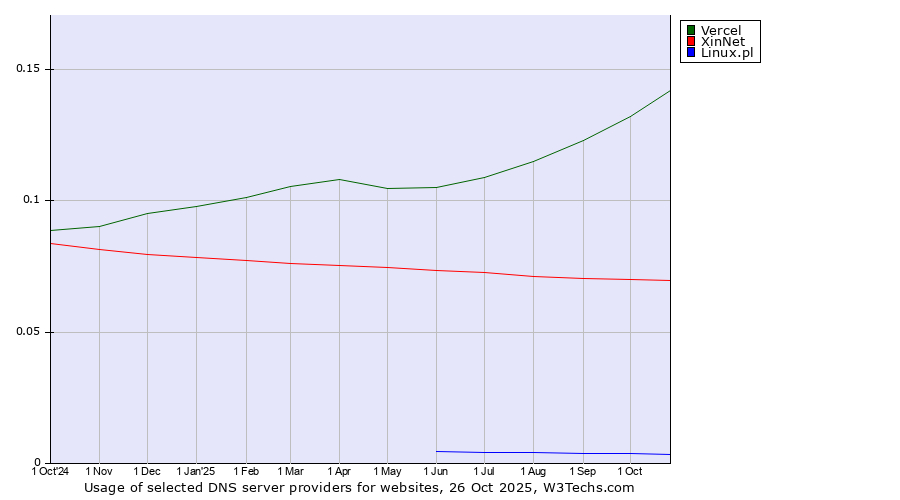 Historical trends in the usage of Vercel vs. XinNet vs. Linux.pl