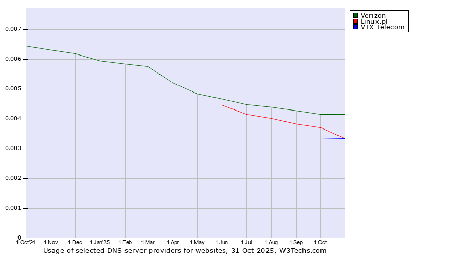 Historical trends in the usage of Verizon vs. Linux.pl vs. VTX Telecom