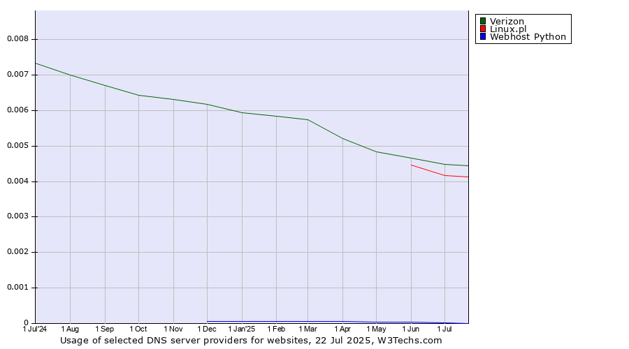 Historical trends in the usage of Verizon vs. Linux.pl vs. Webhost Python