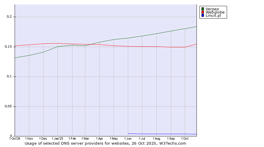 Historical trends in the usage of Verpex vs. Webglobe vs. Linux.pl