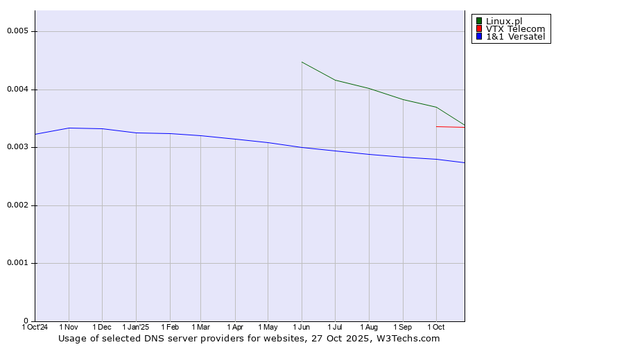 Historical trends in the usage of Linux.pl vs. VTX Telecom vs. 1&1 Versatel