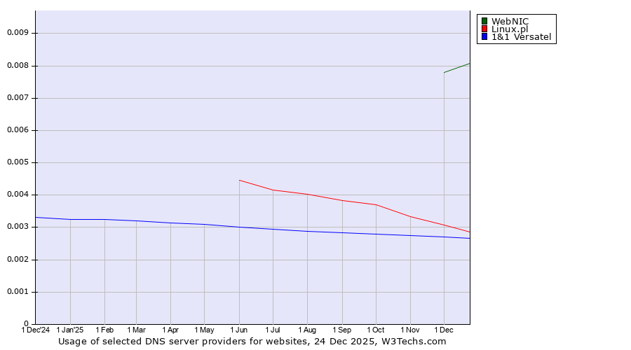 Historical trends in the usage of WebNIC vs. Linux.pl vs. 1&1 Versatel