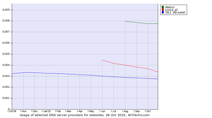 Historical trends in the usage of Webzi vs. Linux.pl vs. 1&1 Versatel