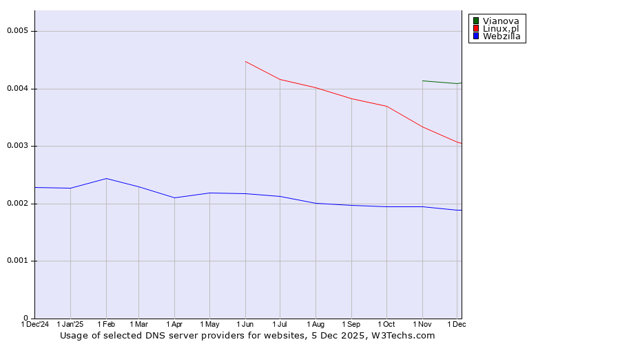 Historical trends in the usage of Vianova vs. Linux.pl vs. Webzilla
