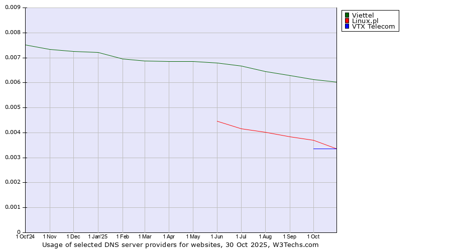 Historical trends in the usage of Viettel vs. Linux.pl vs. VTX Telecom