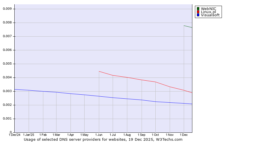 Historical trends in the usage of WebNIC vs. Linux.pl vs. Visualsoft