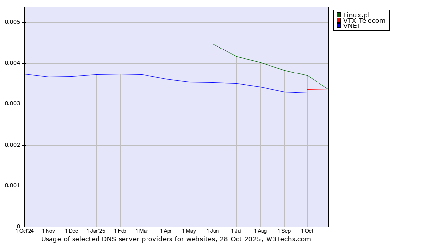 Historical trends in the usage of Linux.pl vs. VTX Telecom vs. VNET