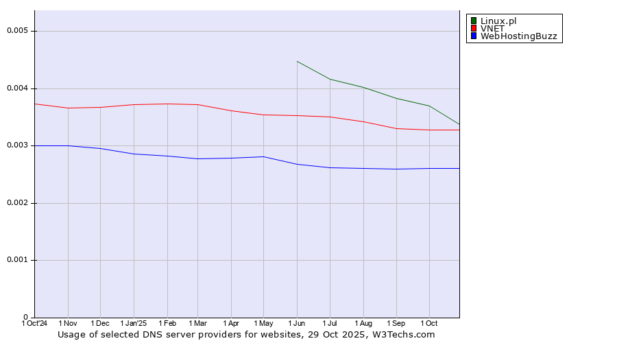 Historical trends in the usage of Linux.pl vs. VNET vs. WebHostingBuzz