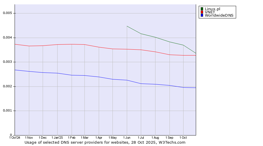 Historical trends in the usage of Linux.pl vs. VNET vs. WorldwideDNS