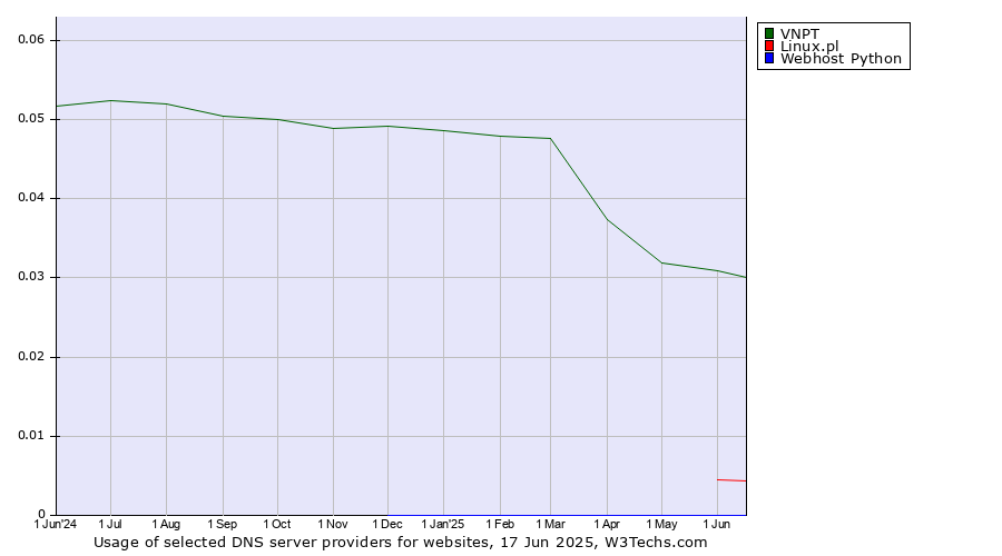 Historical trends in the usage of VNPT vs. Linux.pl vs. Webhost Python