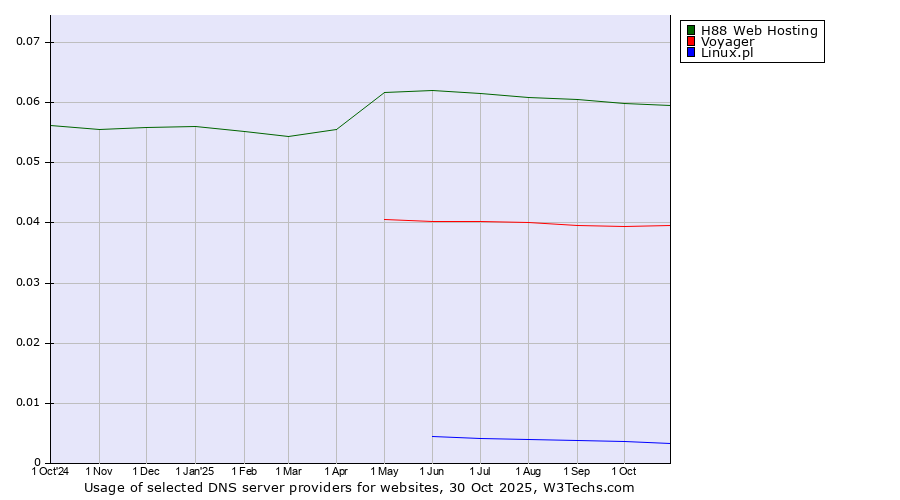 Historical trends in the usage of H88 Web Hosting vs. Voyager vs. Linux.pl