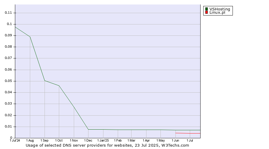 Historical trends in the usage of VSHosting vs. Linux.pl