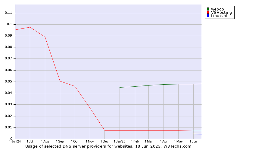 Historical trends in the usage of webgo vs. VSHosting vs. Linux.pl