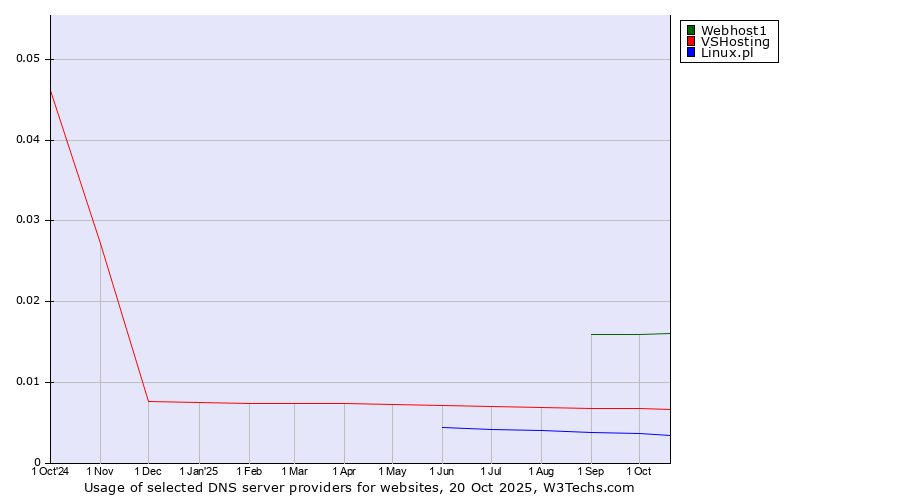 Historical trends in the usage of Webhost1 vs. VSHosting vs. Linux.pl