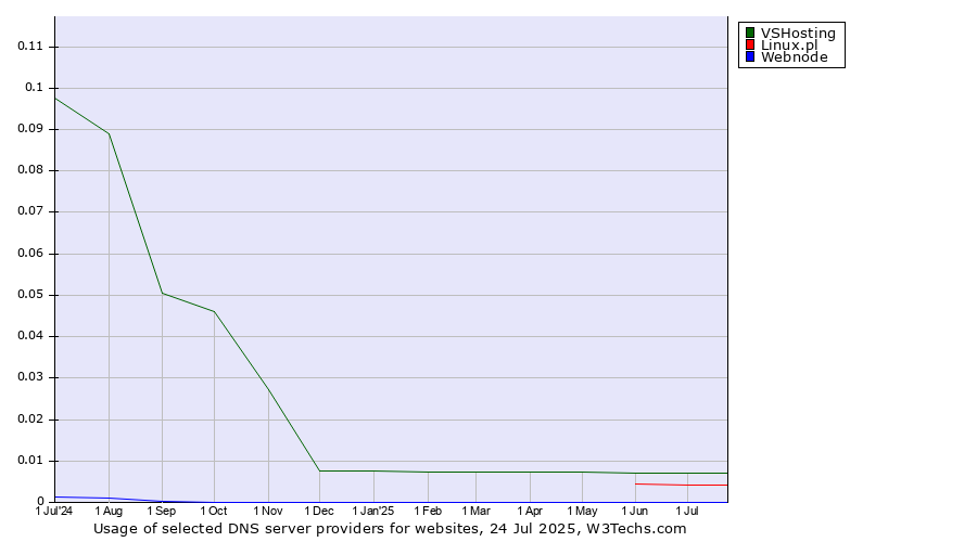 Historical trends in the usage of VSHosting vs. Linux.pl vs. Webnode
