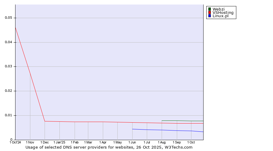 Historical trends in the usage of Webzi vs. VSHosting vs. Linux.pl