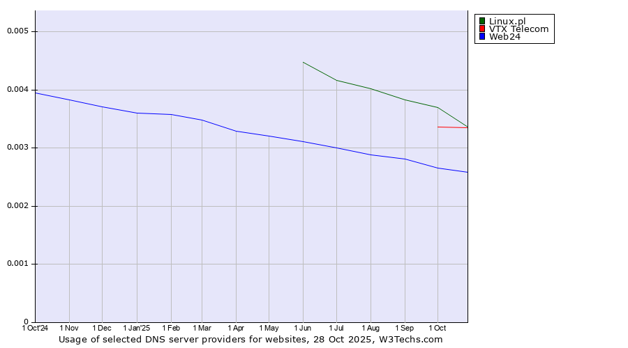 Historical trends in the usage of Linux.pl vs. VTX Telecom vs. Web24