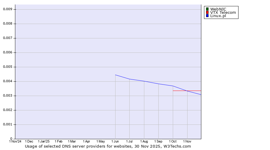 Historical trends in the usage of WebNIC vs. VTX Telecom vs. Linux.pl