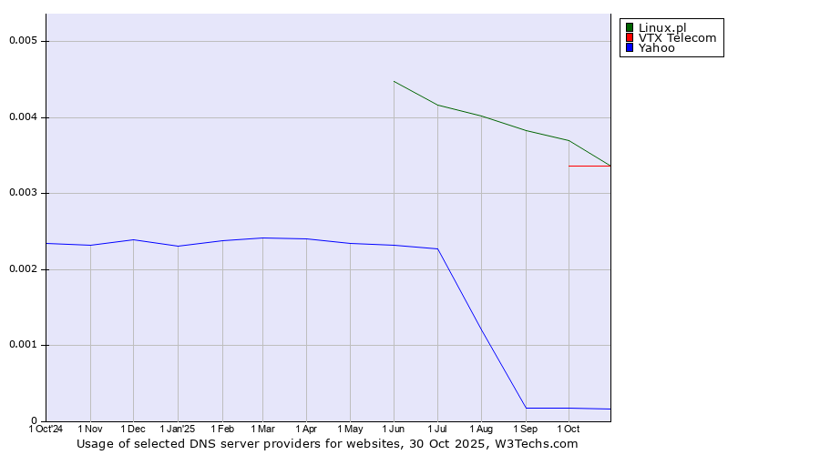 Historical trends in the usage of Linux.pl vs. VTX Telecom vs. Yahoo