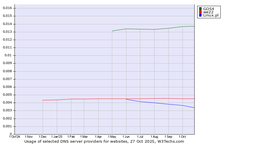 Historical trends in the usage of GO54 vs. we22 vs. Linux.pl