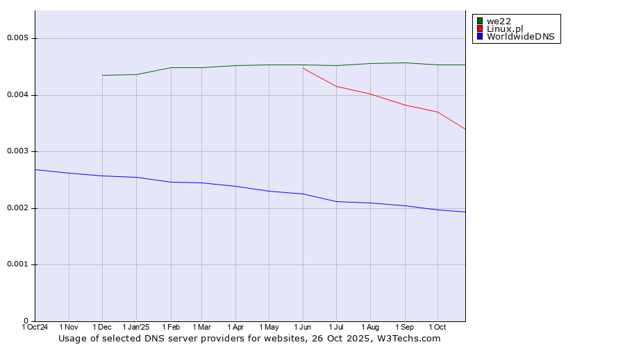 Historical trends in the usage of we22 vs. Linux.pl vs. WorldwideDNS