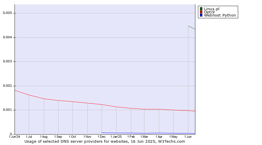 Historical trends in the usage of Linux.pl vs. Opti9 vs. Webhost Python