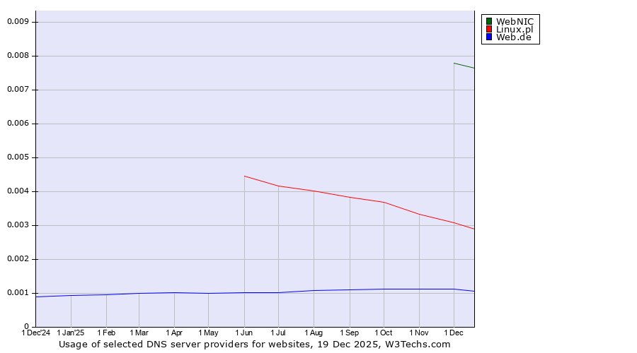 Historical trends in the usage of WebNIC vs. Linux.pl vs. Web.de