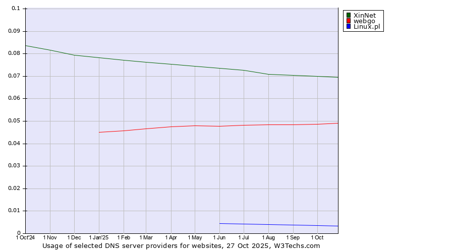 Historical trends in the usage of XinNet vs. webgo vs. Linux.pl