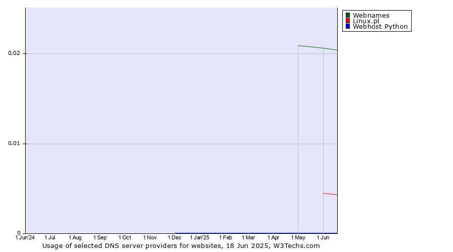 Historical trends in the usage of Webnames vs. Linux.pl vs. Webhost Python