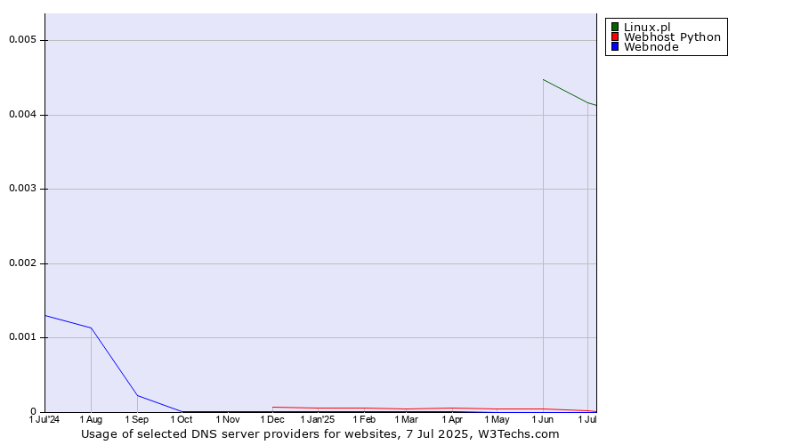 Historical trends in the usage of Linux.pl vs. Webhost Python vs. Webnode