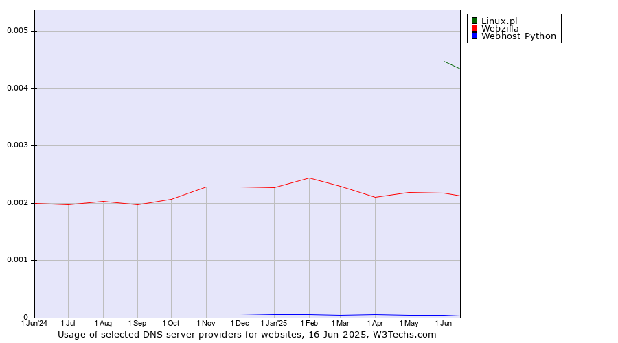 Historical trends in the usage of Linux.pl vs. Webzilla vs. Webhost Python