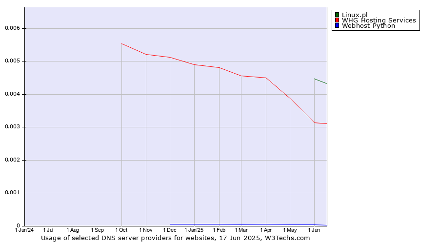 Historical trends in the usage of Linux.pl vs. WHG Hosting Services vs. Webhost Python