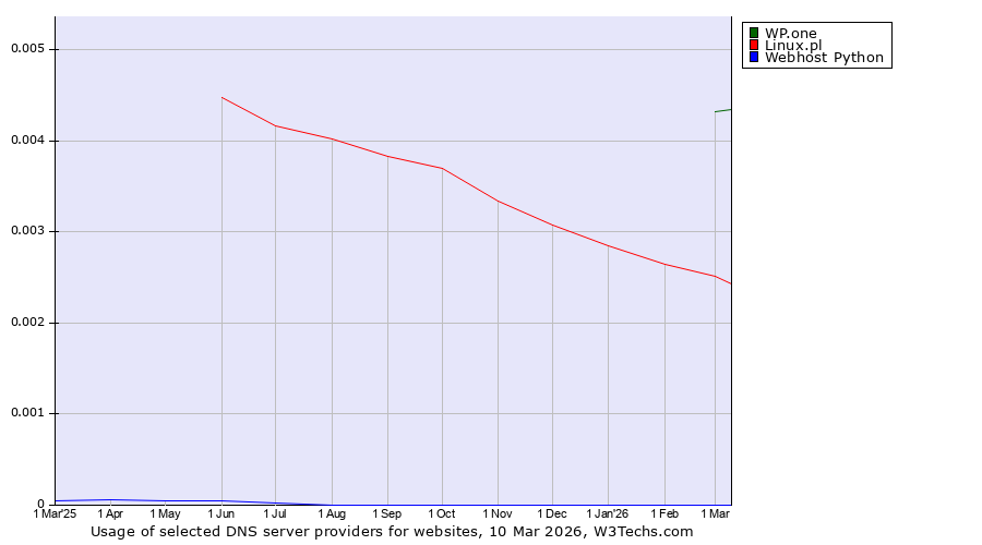 Historical trends in the usage of WP.one vs. Linux.pl vs. Webhost Python