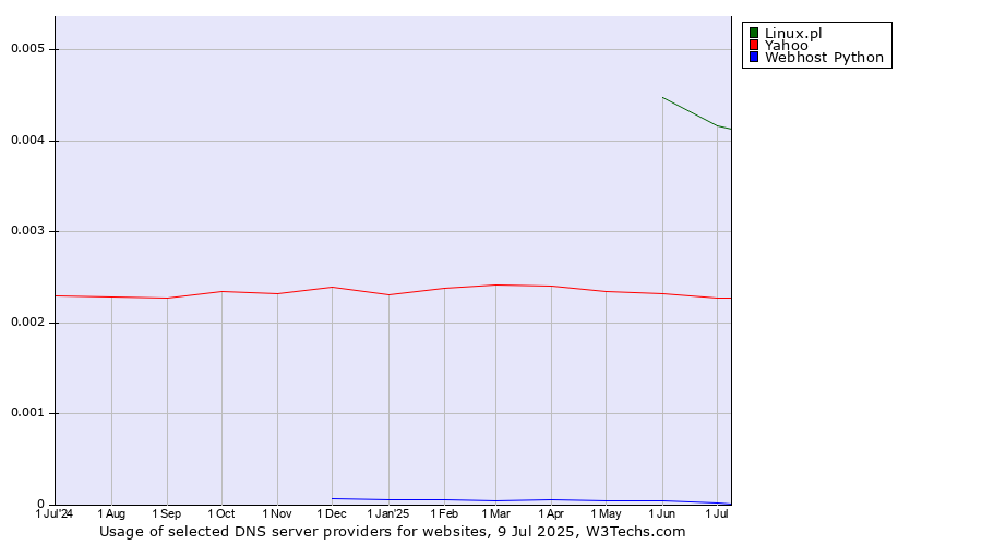 Historical trends in the usage of Linux.pl vs. Yahoo vs. Webhost Python