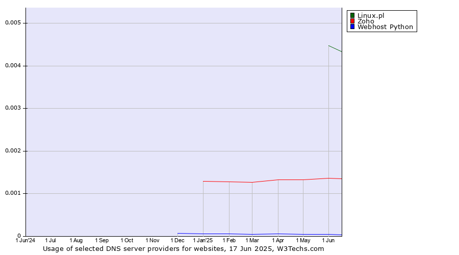 Historical trends in the usage of Linux.pl vs. Zoho vs. Webhost Python