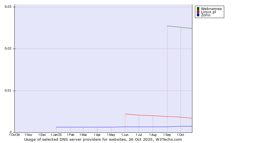 Historical trends in the usage of Webnames vs. Linux.pl vs. Zoho