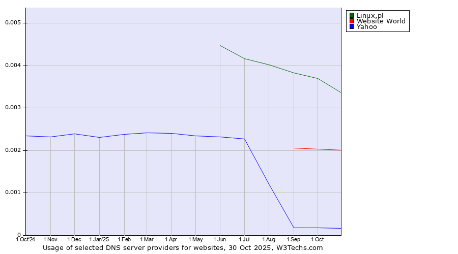 Historical trends in the usage of Linux.pl vs. Website World vs. Yahoo