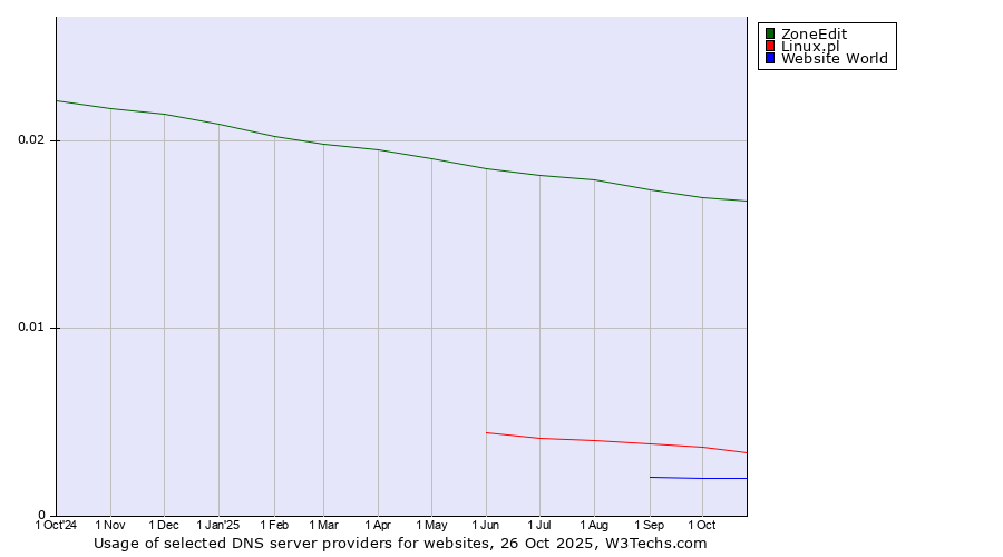 Historical trends in the usage of ZoneEdit vs. Linux.pl vs. Website World