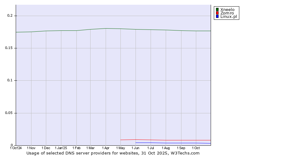 Historical trends in the usage of Xneelo vs. Zomro vs. Linux.pl