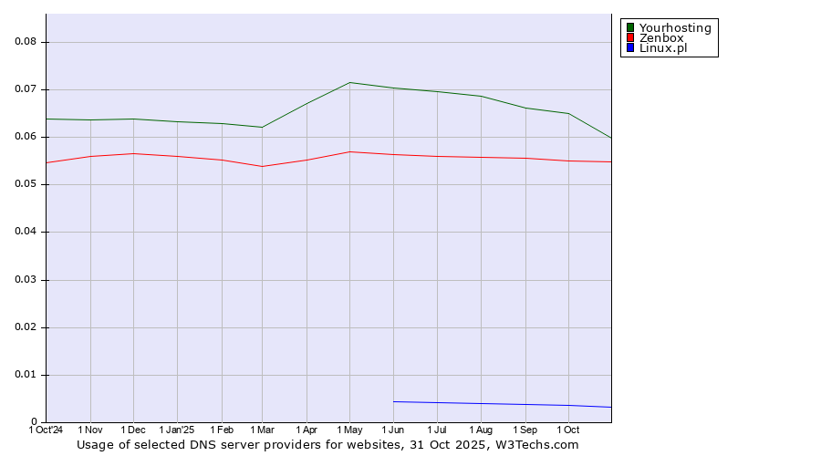 Historical trends in the usage of Yourhosting vs. Zenbox vs. Linux.pl