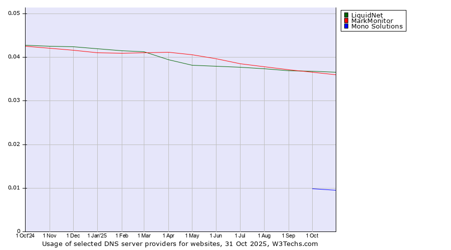 Historical trends in the usage of LiquidNet vs. MarkMonitor vs. Mono Solutions