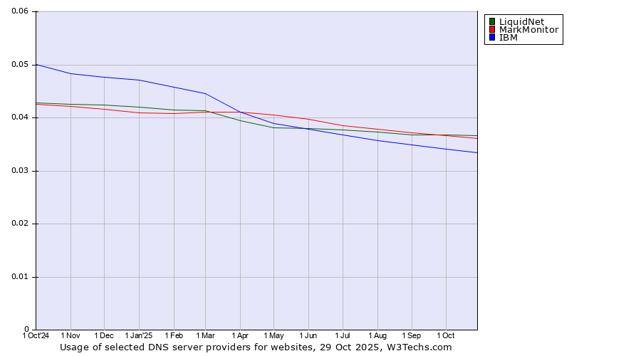Historical trends in the usage of LiquidNet vs. MarkMonitor vs. IBM