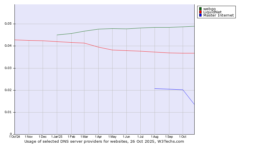 Historical trends in the usage of webgo vs. LiquidNet vs. Master Internet