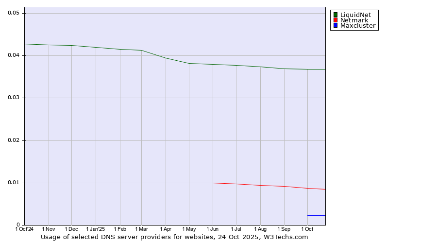 Historical trends in the usage of LiquidNet vs. Netmark vs. Maxcluster