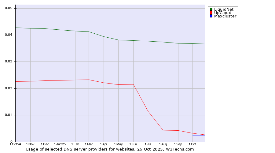 Historical trends in the usage of LiquidNet vs. UpCloud vs. Maxcluster
