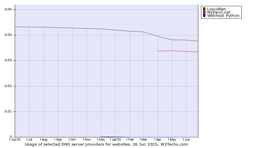 Historical trends in the usage of LiquidNet vs. MyDevil.net vs. Webhost Python