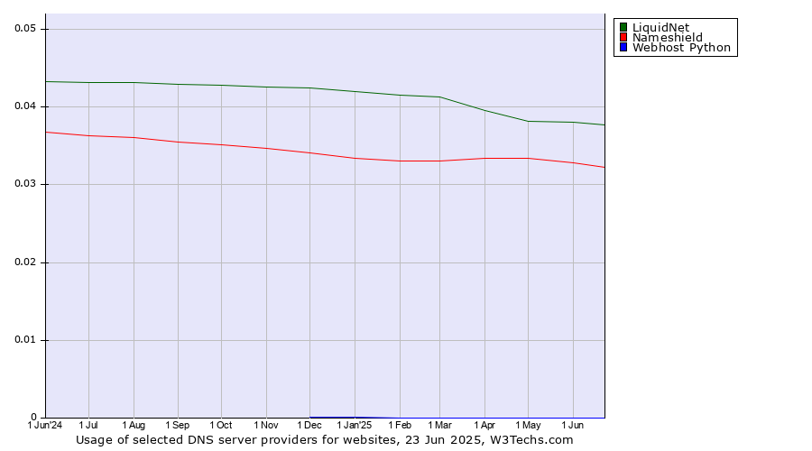 Historical trends in the usage of LiquidNet vs. Nameshield vs. Webhost Python