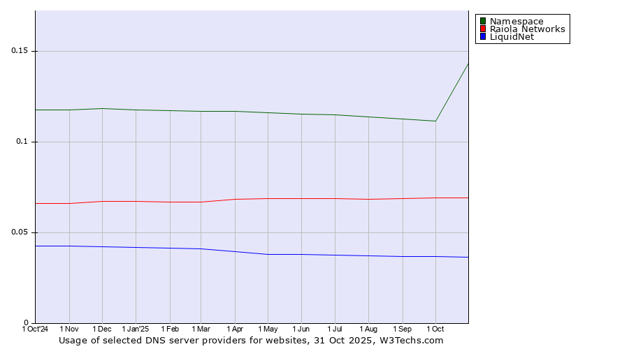 Historical trends in the usage of Namespace vs. Raiola Networks vs. LiquidNet
